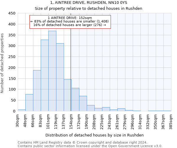 1, AINTREE DRIVE, RUSHDEN, NN10 0YS: Size of property relative to detached houses in Rushden
