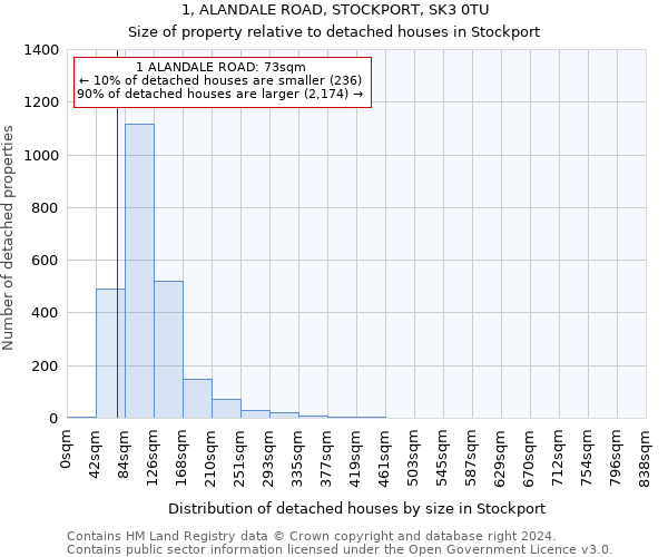 1, ALANDALE ROAD, STOCKPORT, SK3 0TU: Size of property relative to detached houses in Stockport