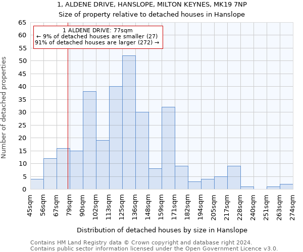 1, ALDENE DRIVE, HANSLOPE, MILTON KEYNES, MK19 7NP: Size of property relative to detached houses in Hanslope