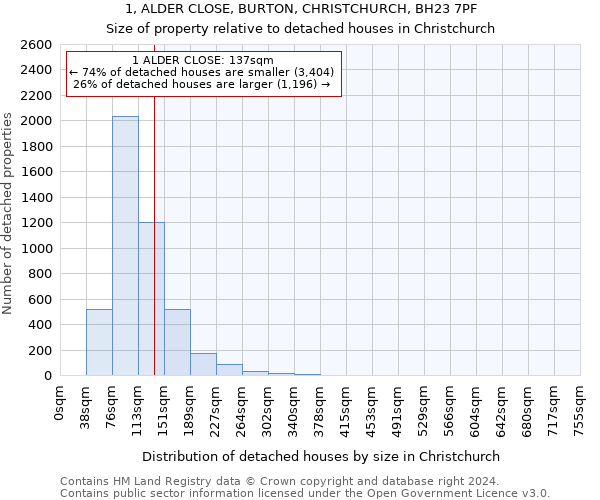 1, ALDER CLOSE, BURTON, CHRISTCHURCH, BH23 7PF: Size of property relative to detached houses in Christchurch