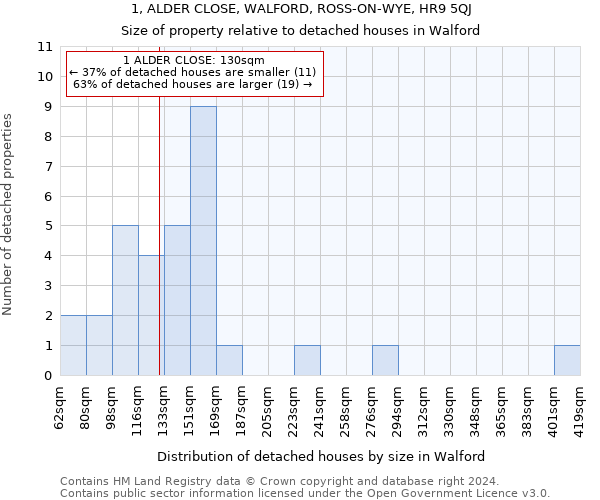 1, ALDER CLOSE, WALFORD, ROSS-ON-WYE, HR9 5QJ: Size of property relative to detached houses in Walford