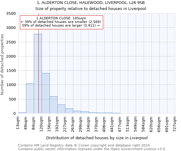 1, ALDERTON CLOSE, HALEWOOD, LIVERPOOL, L26 9SB: Size of property relative to detached houses in Liverpool