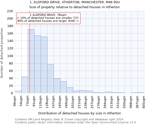 1, ALDFORD DRIVE, ATHERTON, MANCHESTER, M46 9SU: Size of property relative to detached houses in Atherton