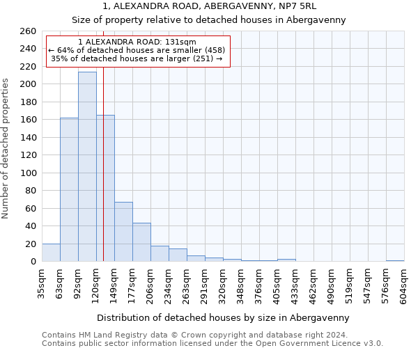 1, ALEXANDRA ROAD, ABERGAVENNY, NP7 5RL: Size of property relative to detached houses in Abergavenny