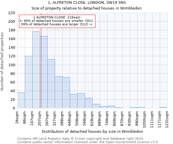 1, ALFRETON CLOSE, LONDON, SW19 5NS: Size of property relative to detached houses in Wimbledon