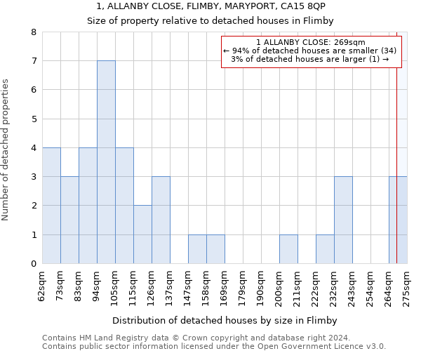 1, ALLANBY CLOSE, FLIMBY, MARYPORT, CA15 8QP: Size of property relative to detached houses in Flimby