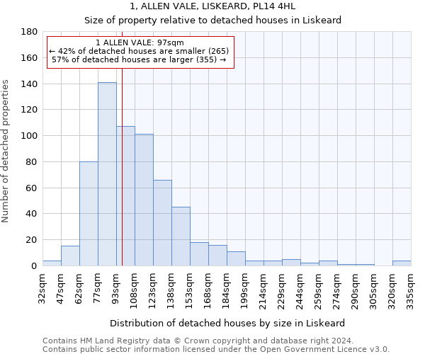 1, ALLEN VALE, LISKEARD, PL14 4HL: Size of property relative to detached houses in Liskeard