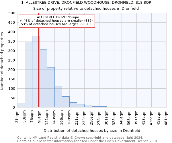 1, ALLESTREE DRIVE, DRONFIELD WOODHOUSE, DRONFIELD, S18 8QR: Size of property relative to detached houses in Dronfield