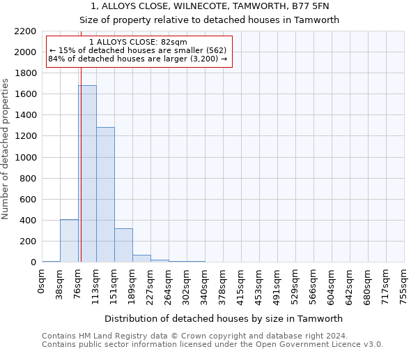1, ALLOYS CLOSE, WILNECOTE, TAMWORTH, B77 5FN: Size of property relative to detached houses in Tamworth