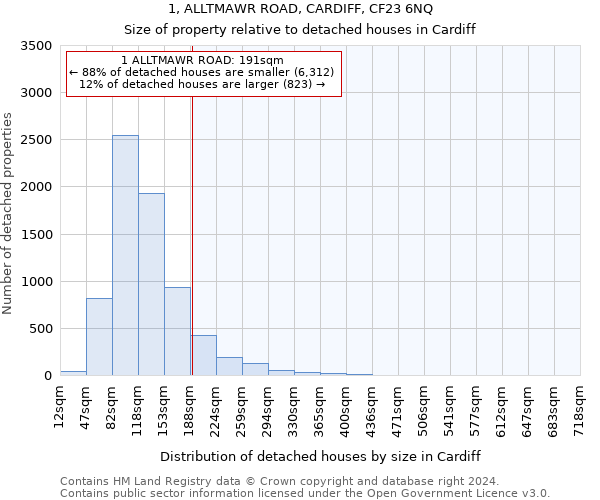 1, ALLTMAWR ROAD, CARDIFF, CF23 6NQ: Size of property relative to detached houses in Cardiff