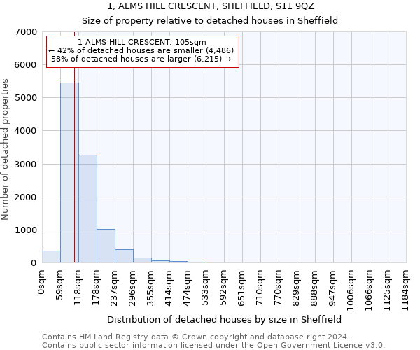 1, ALMS HILL CRESCENT, SHEFFIELD, S11 9QZ: Size of property relative to detached houses in Sheffield