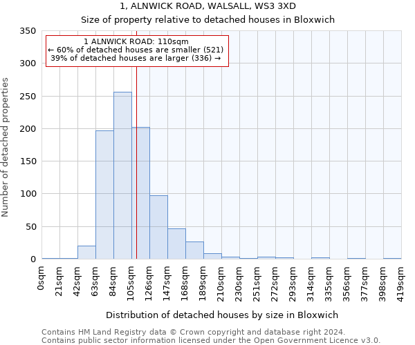 1, ALNWICK ROAD, WALSALL, WS3 3XD: Size of property relative to detached houses in Bloxwich