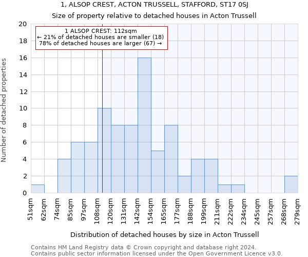 1, ALSOP CREST, ACTON TRUSSELL, STAFFORD, ST17 0SJ: Size of property relative to detached houses in Acton Trussell