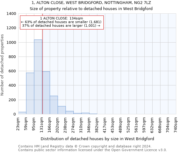 1, ALTON CLOSE, WEST BRIDGFORD, NOTTINGHAM, NG2 7LZ: Size of property relative to detached houses in West Bridgford