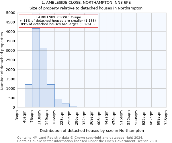1, AMBLESIDE CLOSE, NORTHAMPTON, NN3 6PE: Size of property relative to detached houses in Northampton