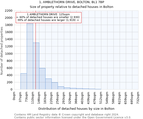 1, AMBLETHORN DRIVE, BOLTON, BL1 7BP: Size of property relative to detached houses in Bolton