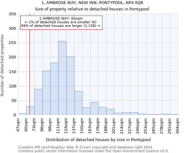 1, AMBROSE WAY, NEW INN, PONTYPOOL, NP4 0QR: Size of property relative to detached houses in Pontypool