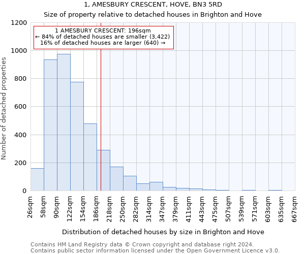 1, AMESBURY CRESCENT, HOVE, BN3 5RD: Size of property relative to detached houses in Brighton and Hove