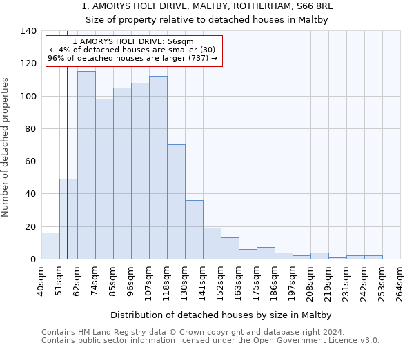 1, AMORYS HOLT DRIVE, MALTBY, ROTHERHAM, S66 8RE: Size of property relative to detached houses in Maltby