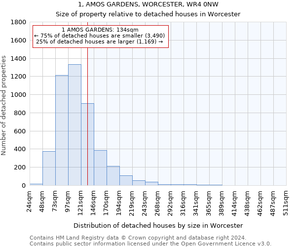 1, AMOS GARDENS, WORCESTER, WR4 0NW: Size of property relative to detached houses in Worcester