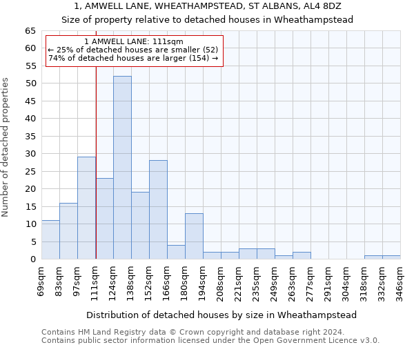 1, AMWELL LANE, WHEATHAMPSTEAD, ST ALBANS, AL4 8DZ: Size of property relative to detached houses in Wheathampstead