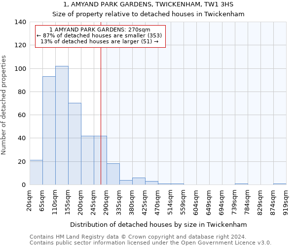 1, AMYAND PARK GARDENS, TWICKENHAM, TW1 3HS: Size of property relative to detached houses in Twickenham