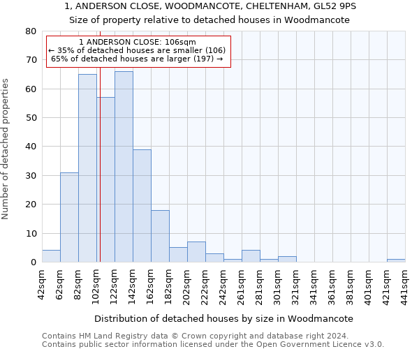 1, ANDERSON CLOSE, WOODMANCOTE, CHELTENHAM, GL52 9PS: Size of property relative to detached houses in Woodmancote