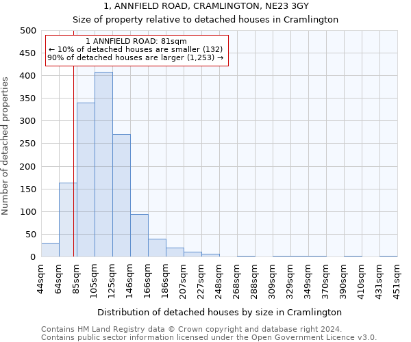 1, ANNFIELD ROAD, CRAMLINGTON, NE23 3GY: Size of property relative to detached houses in Cramlington