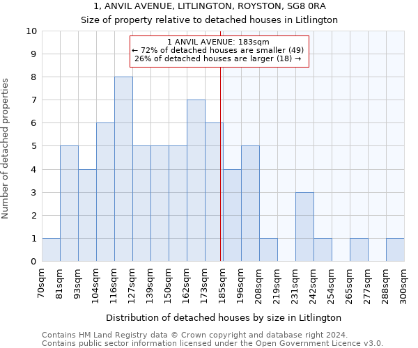 1, ANVIL AVENUE, LITLINGTON, ROYSTON, SG8 0RA: Size of property relative to detached houses in Litlington