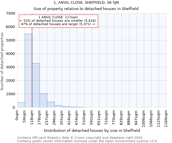 1, ANVIL CLOSE, SHEFFIELD, S6 5JN: Size of property relative to detached houses in Sheffield