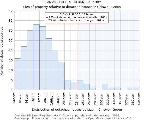 1, ANVIL PLACE, ST ALBANS, AL2 3BY: Size of property relative to detached houses in Chiswell Green
