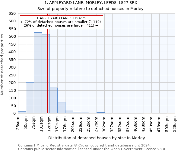1, APPLEYARD LANE, MORLEY, LEEDS, LS27 8RX: Size of property relative to detached houses in Morley