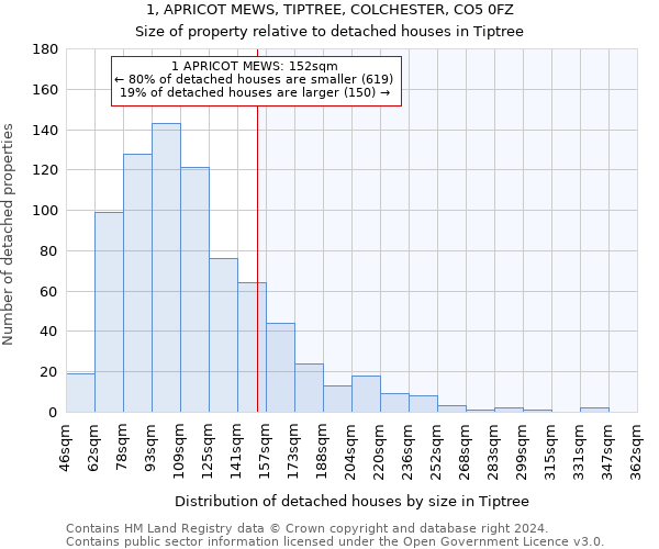 1, APRICOT MEWS, TIPTREE, COLCHESTER, CO5 0FZ: Size of property relative to detached houses in Tiptree