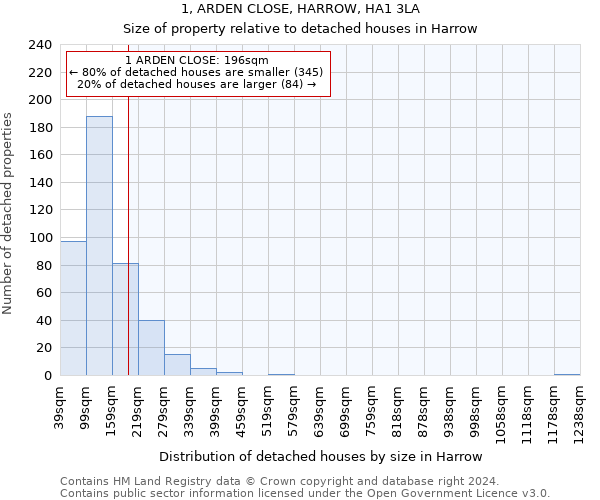 1, ARDEN CLOSE, HARROW, HA1 3LA: Size of property relative to detached houses in Harrow