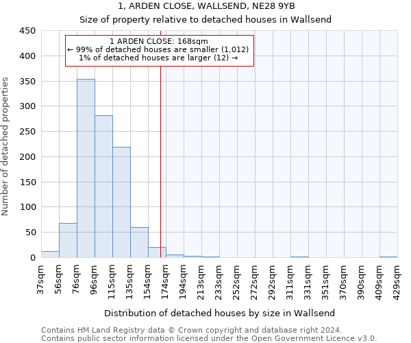 1, ARDEN CLOSE, WALLSEND, NE28 9YB: Size of property relative to detached houses in Wallsend