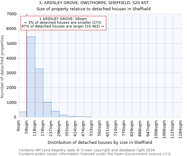 1, ARDSLEY GROVE, OWLTHORPE, SHEFFIELD, S20 6ST: Size of property relative to detached houses in Sheffield