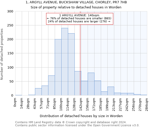1, ARGYLL AVENUE, BUCKSHAW VILLAGE, CHORLEY, PR7 7HB: Size of property relative to detached houses in Worden