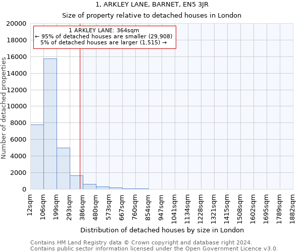 1, ARKLEY LANE, BARNET, EN5 3JR: Size of property relative to detached houses in London