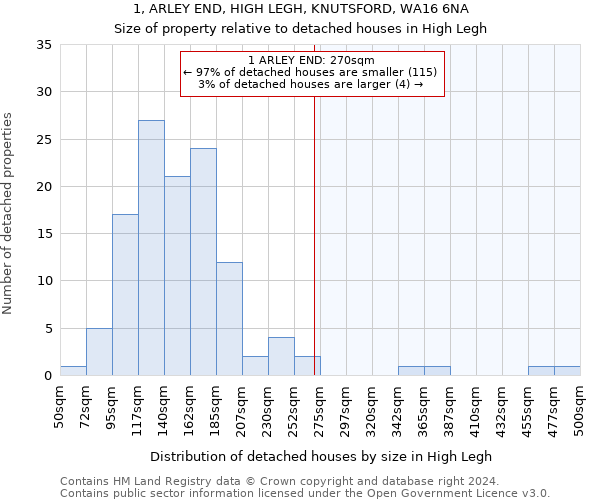 1, ARLEY END, HIGH LEGH, KNUTSFORD, WA16 6NA: Size of property relative to detached houses in High Legh