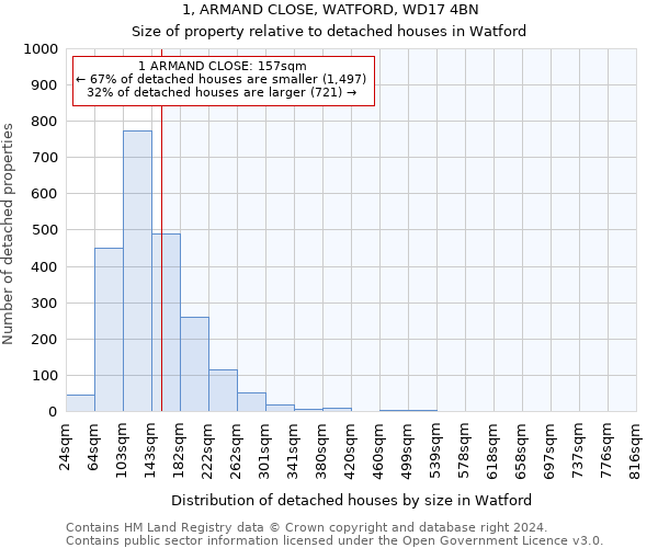 1, ARMAND CLOSE, WATFORD, WD17 4BN: Size of property relative to detached houses in Watford