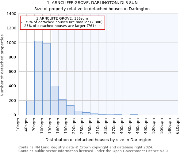 1, ARNCLIFFE GROVE, DARLINGTON, DL3 8UN: Size of property relative to detached houses in Darlington