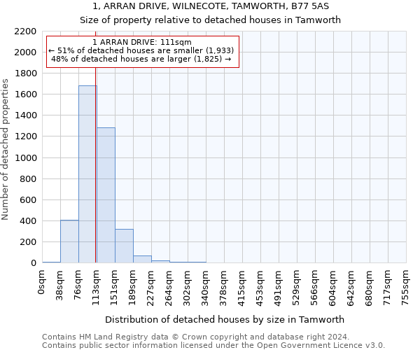 1, ARRAN DRIVE, WILNECOTE, TAMWORTH, B77 5AS: Size of property relative to detached houses in Tamworth