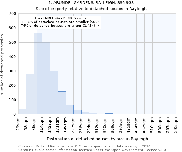 1, ARUNDEL GARDENS, RAYLEIGH, SS6 9GS: Size of property relative to detached houses in Rayleigh