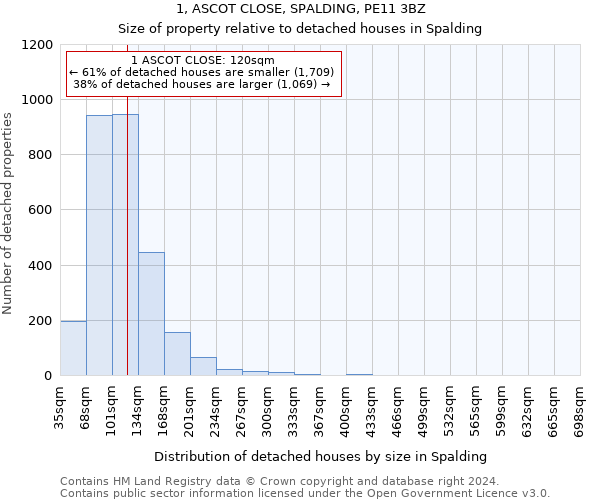 1, ASCOT CLOSE, SPALDING, PE11 3BZ: Size of property relative to detached houses in Spalding