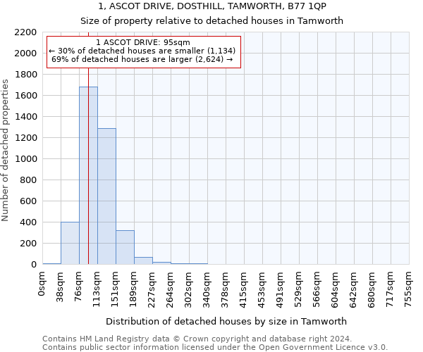 1, ASCOT DRIVE, DOSTHILL, TAMWORTH, B77 1QP: Size of property relative to detached houses in Tamworth