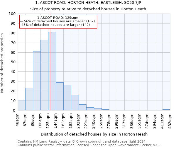 1, ASCOT ROAD, HORTON HEATH, EASTLEIGH, SO50 7JP: Size of property relative to detached houses in Horton Heath