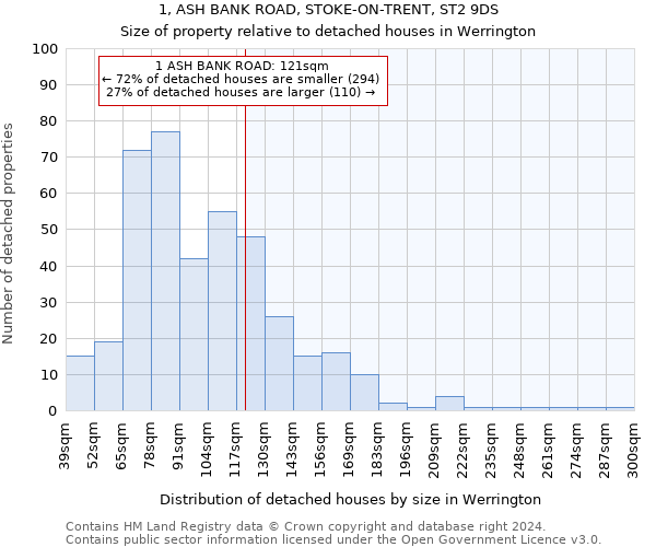 1, ASH BANK ROAD, STOKE-ON-TRENT, ST2 9DS: Size of property relative to detached houses in Werrington