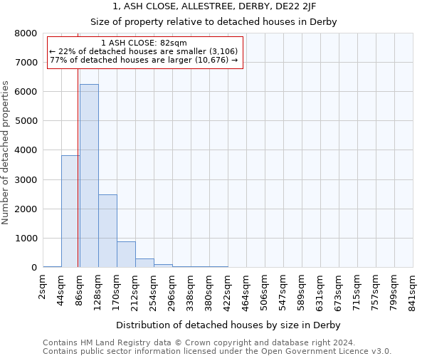 1, ASH CLOSE, ALLESTREE, DERBY, DE22 2JF: Size of property relative to detached houses in Derby