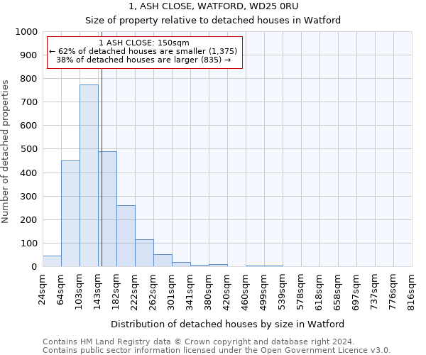 1, ASH CLOSE, WATFORD, WD25 0RU: Size of property relative to detached houses in Watford