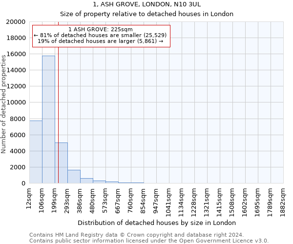 1, ASH GROVE, LONDON, N10 3UL: Size of property relative to detached houses in London